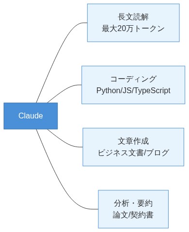 ClaudeとChatGPTの比較図