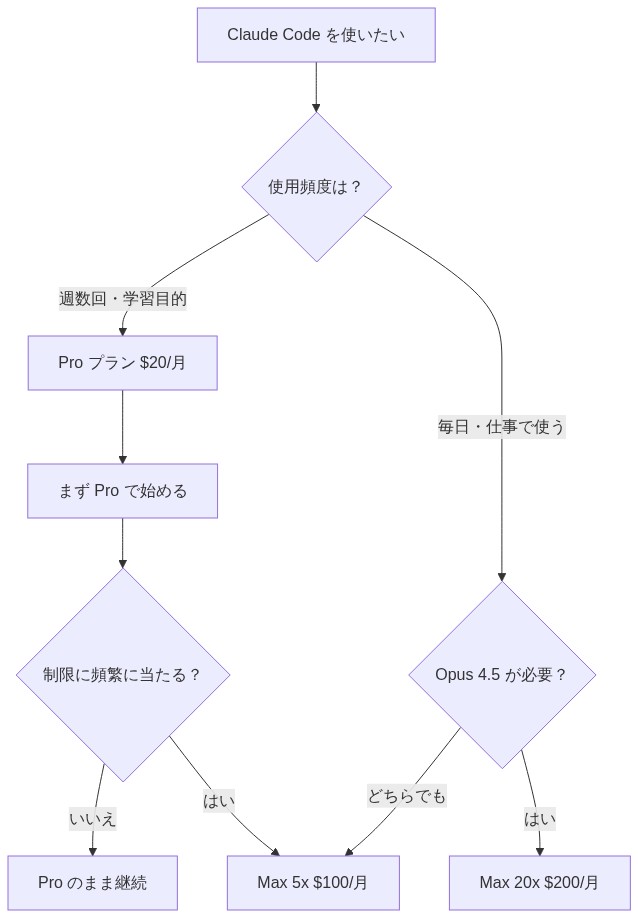 Claude Code の料金プラン比較フロー図