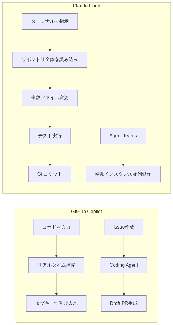 Claude Code vs GitHub Copilot の機能比較フロー図