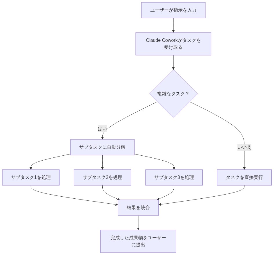 Claude Cowork タスク分解と並列処理のフロー図