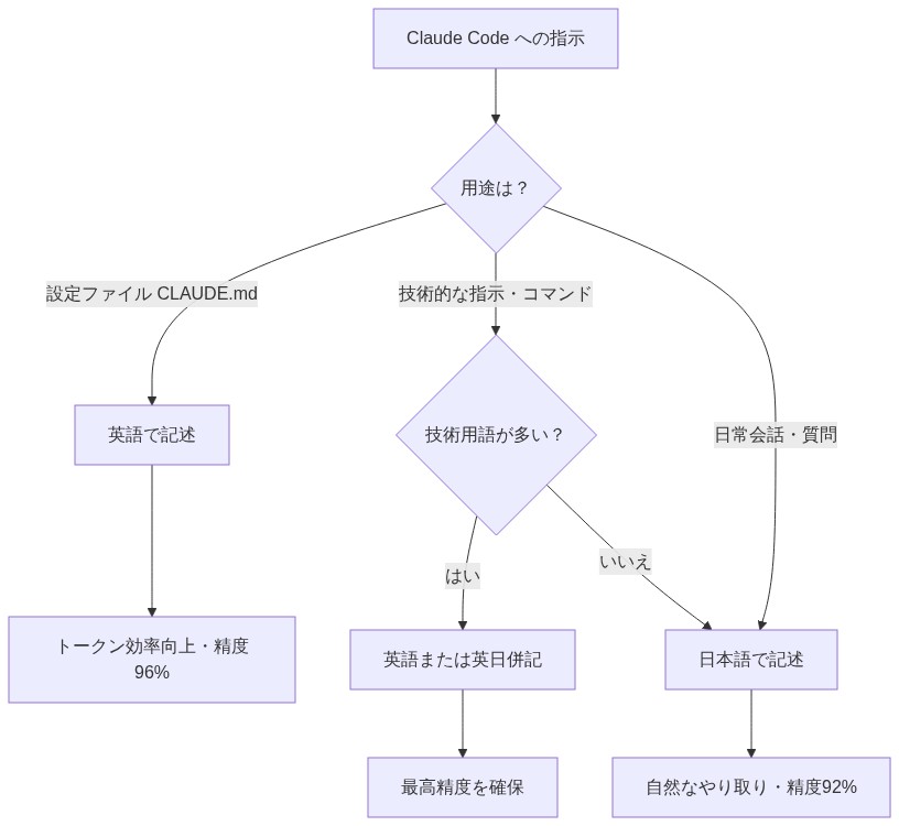Claude Code 日本語と英語の使い分けフロー図