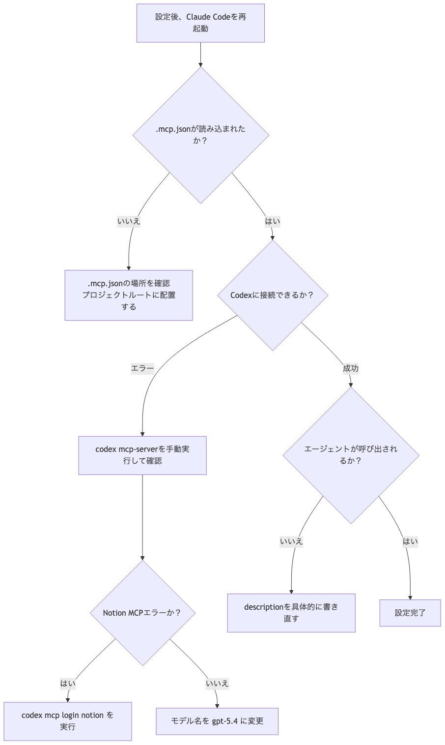 Claude Code Codex MCP設定でハマりやすいポイントの対処フロー図