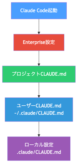 CLAUDE.mdの優先順位フロー図