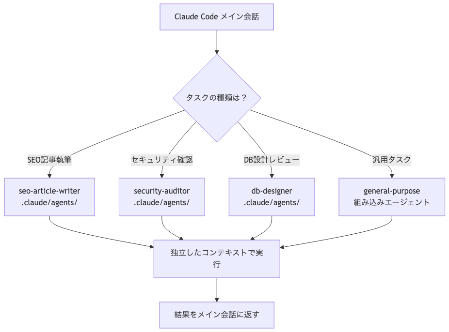 Claude Code カスタムエージェントの配置ルールと優先度を示すフロー図