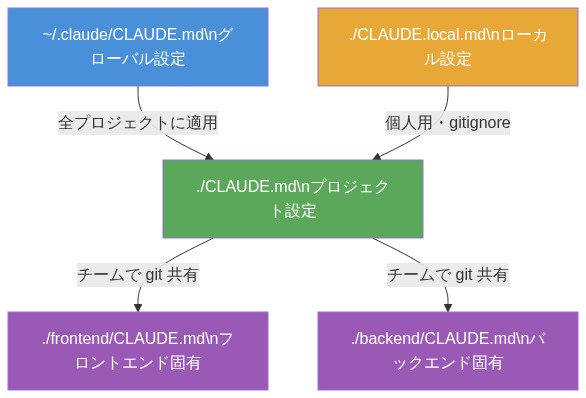CLAUDE.md の書き方における3層構造（グローバル・プロジェクト・フォルダ別）を示す図