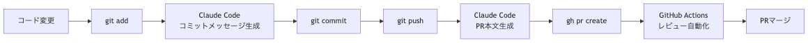 Claude Code git worktreeとPR自動化のフロー図