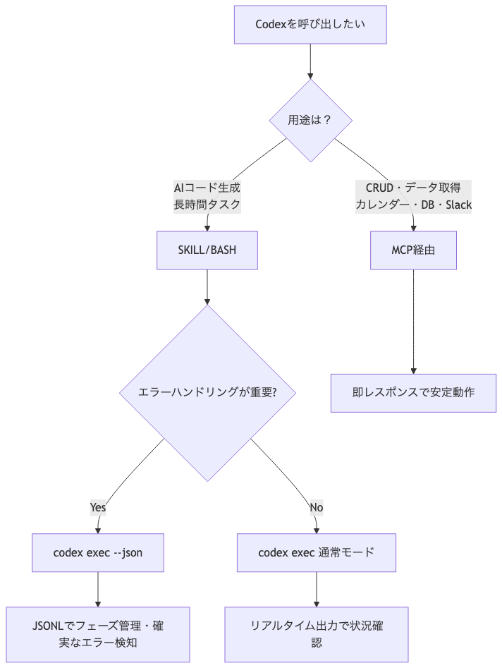 MCPとSKILL/BASHの用途別使い分けフロー図