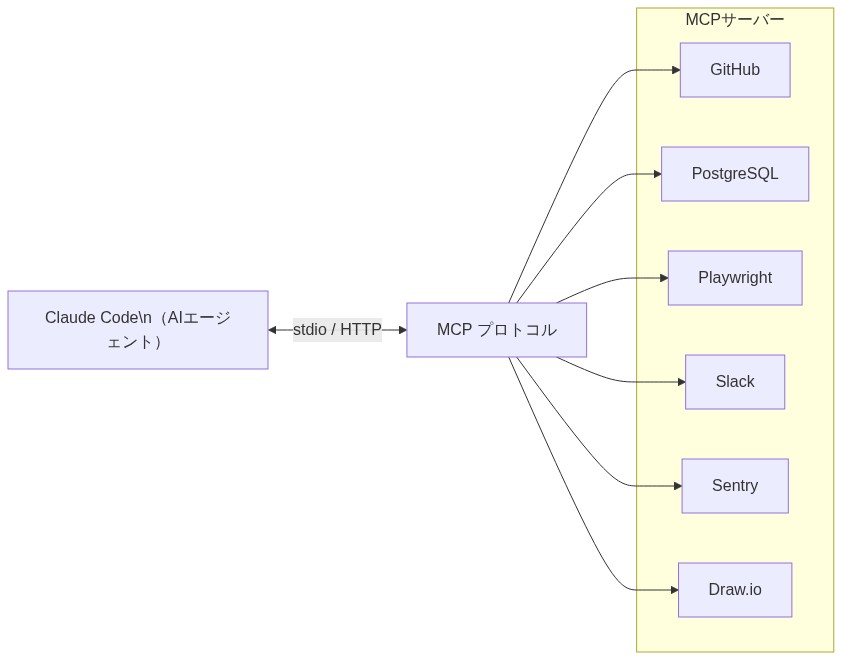 Claude Code MCP サーバー連携アーキテクチャ図