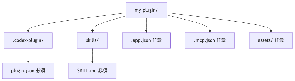 Codex Plugin のディレクトリ構造図