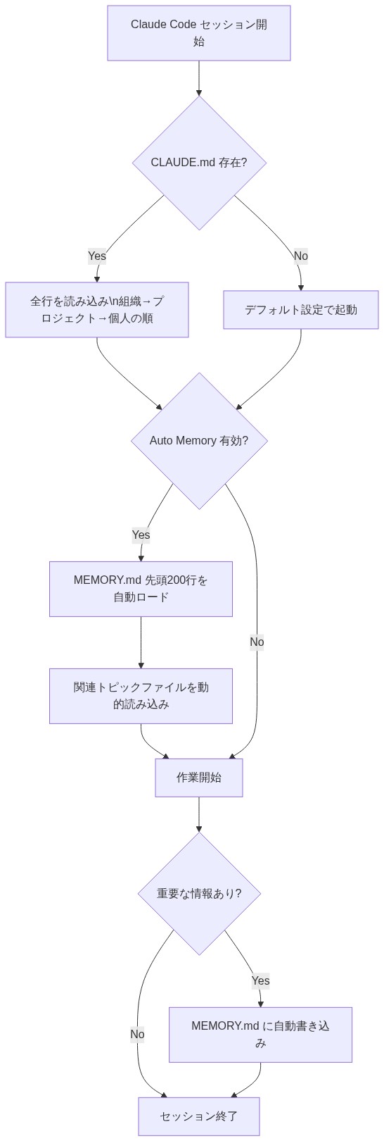 Claude Code メモリシステムのフロー図：CLAUDE.mdとAuto Memoryの読み込みタイミング