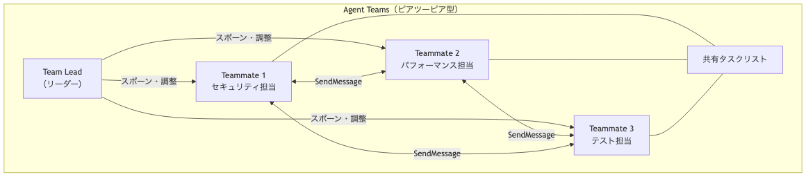 Claude Code Cowork エージェントチームの通信アーキテクチャ図