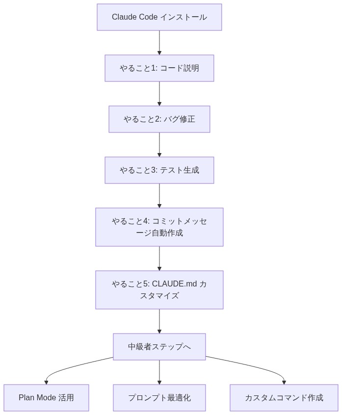 Claude Code 始め方から中級者ステップへの学習ロードマップ図