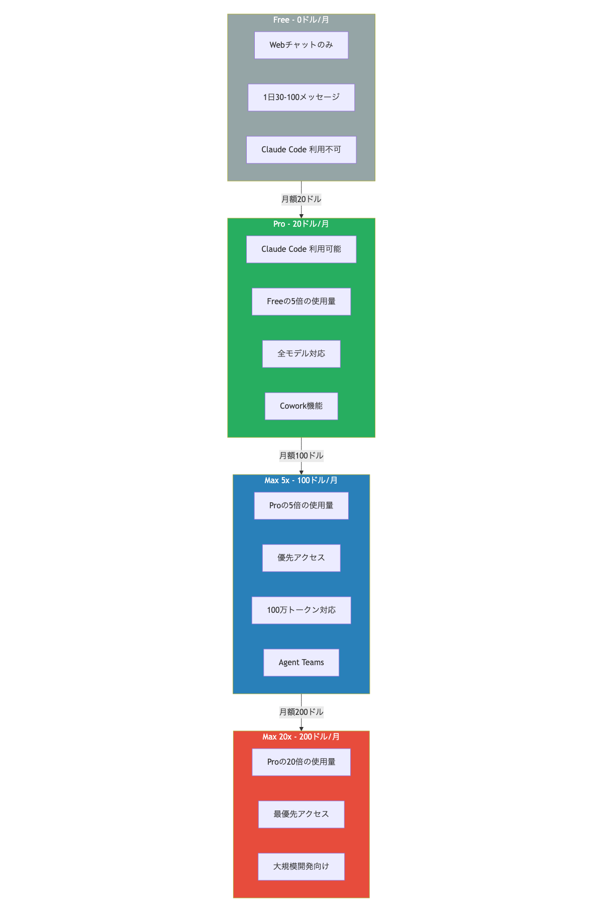Claude Code 料金プラン比較図