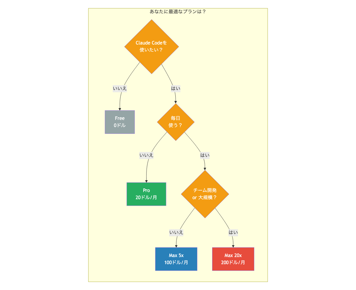 Claude Code Pro Max 違い 比較チャート