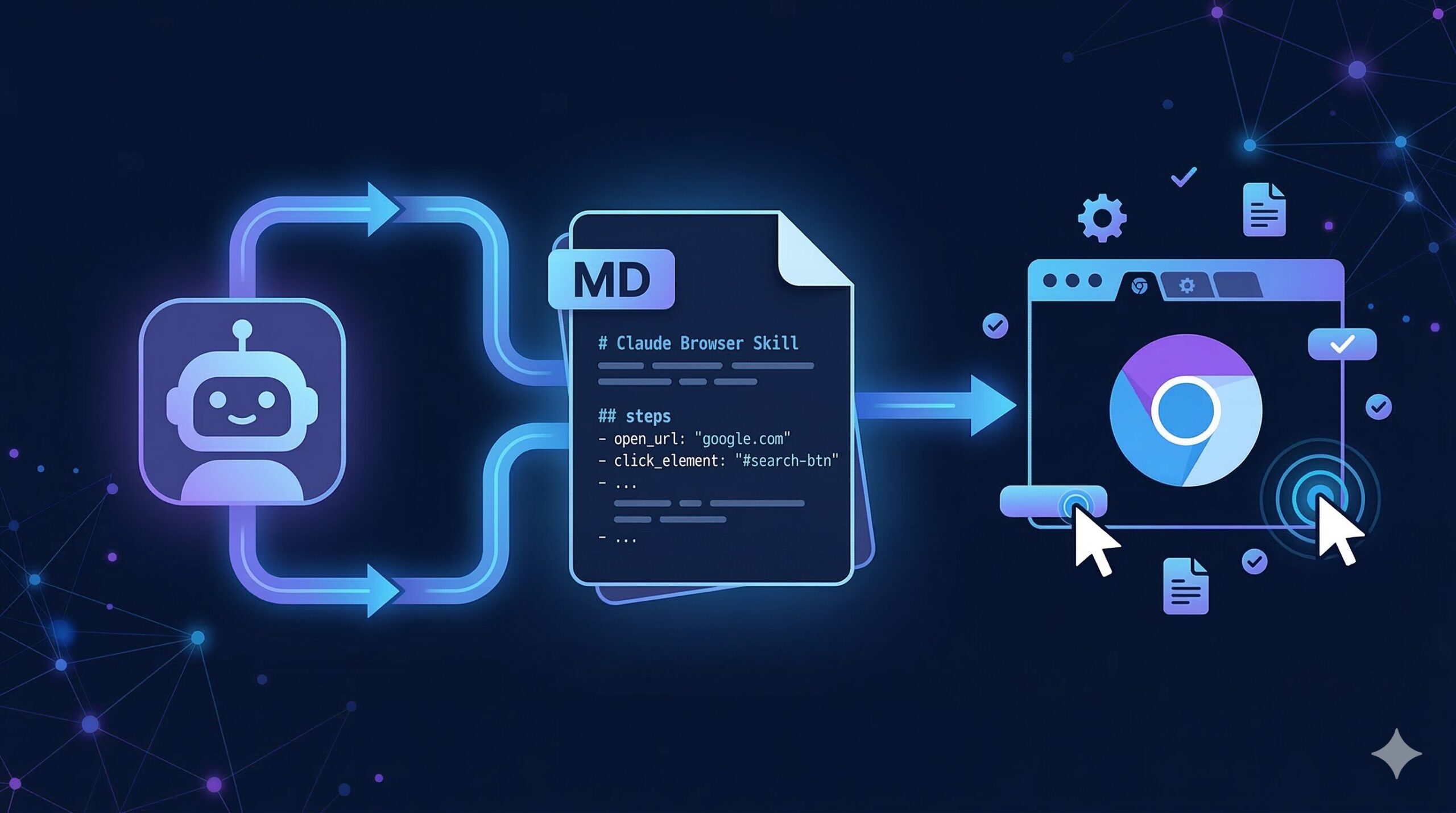 Claude in Chromeスキルの仕組みを示すフロー図：ClaudeコードとChromeブラウザをSKILL.mdが繋ぐ概念図