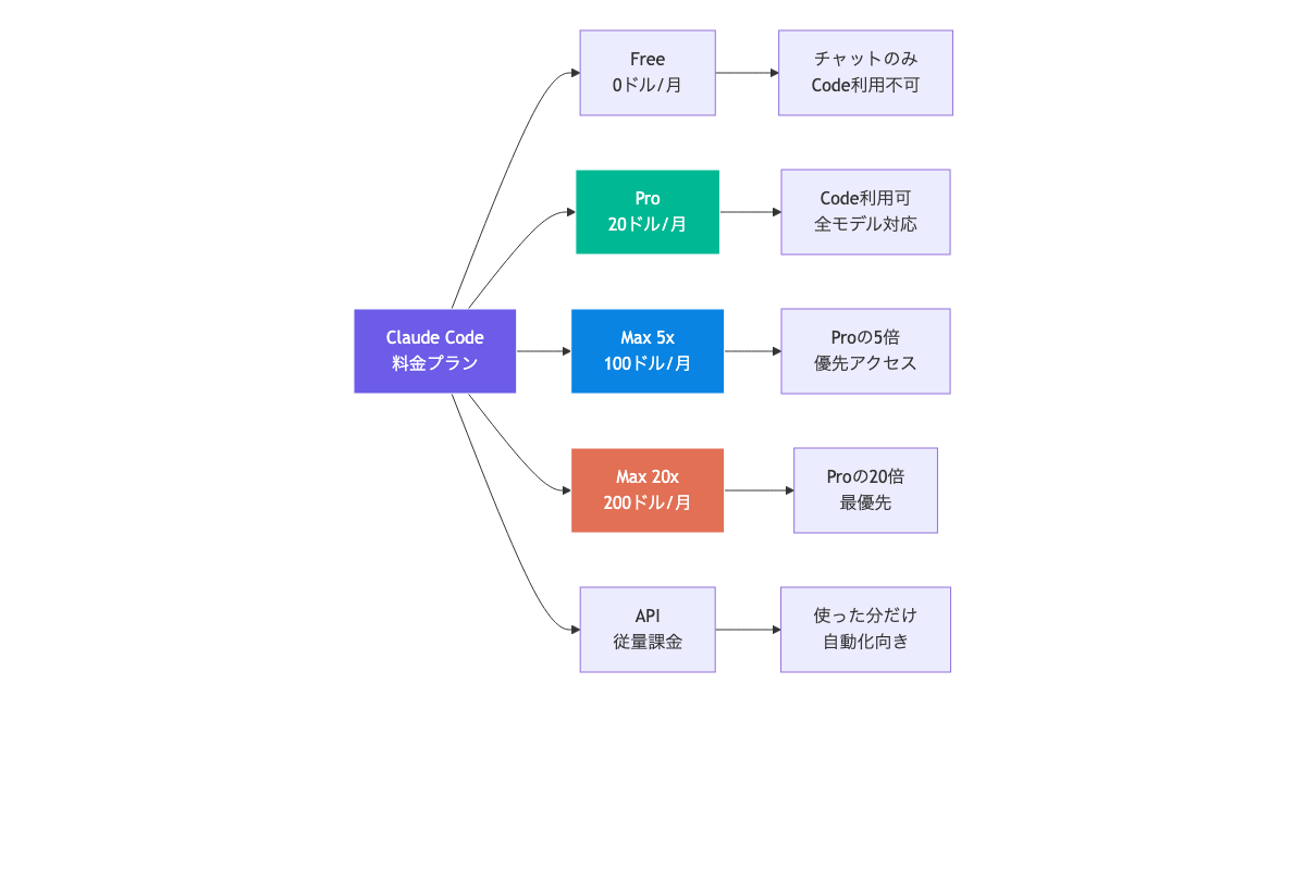 Claude Codeの料金プラン比較 無料・Pro・Max・API