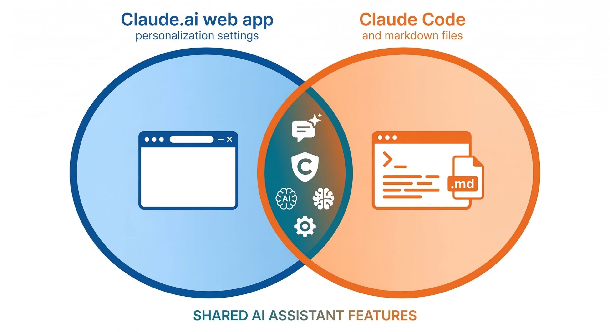 パーソナライズとCLAUDE.mdの適用範囲の比較イメージ