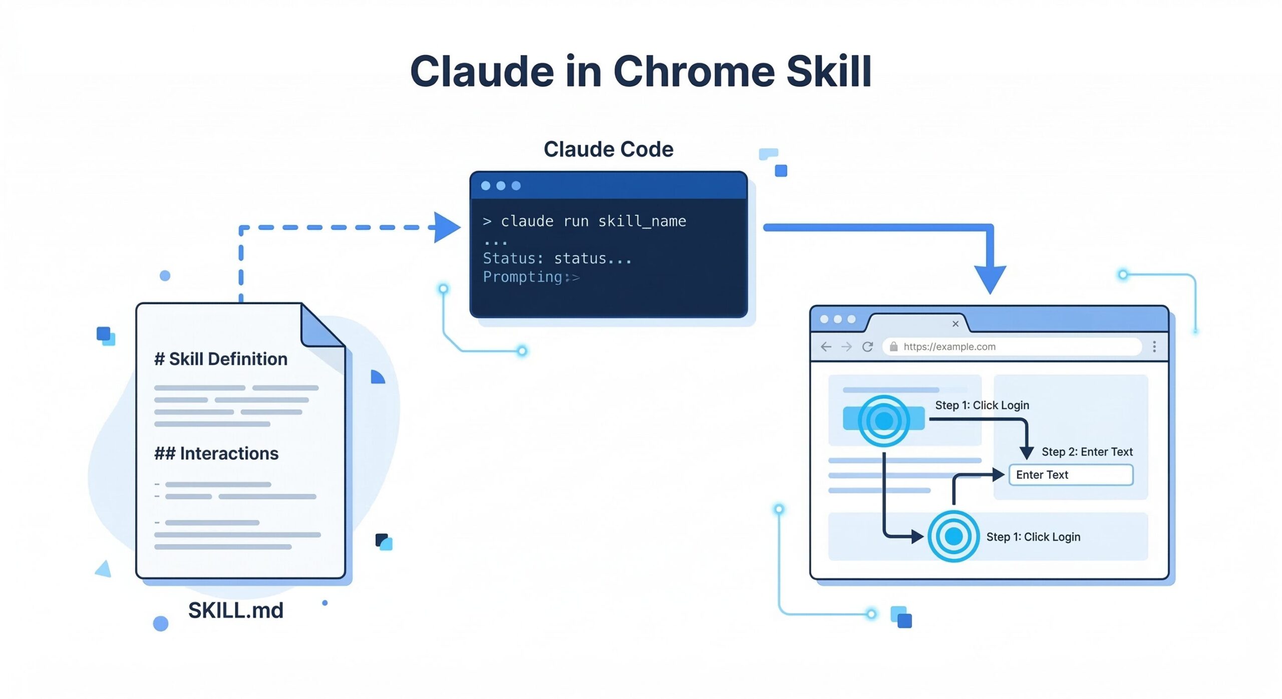 Claude in Chrome スキル化の仕組みを示す概念図