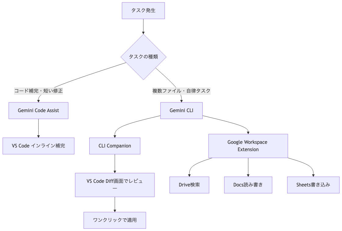 Gemini 業務活用における Code Assist と CLI の使い分けフロー図