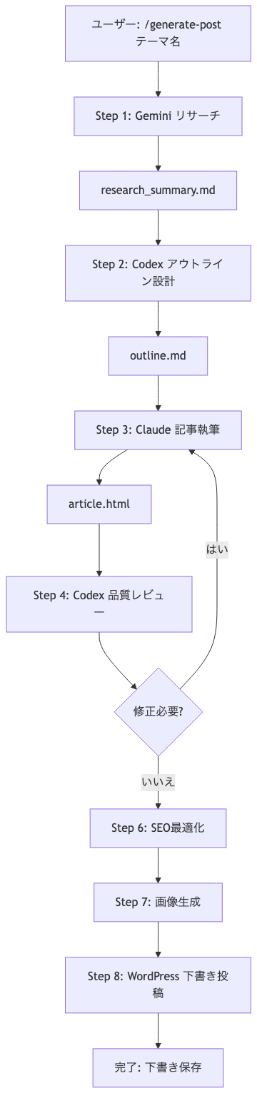 Claude Code WordPress 自動投稿 マルチエージェント フロー図