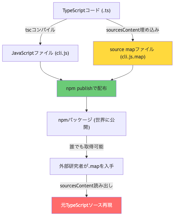Claude Codeソースコード流出の技術的な流れ：TypeScript→コンパイル→source map生成→npm公開→外部取得→ソース再現