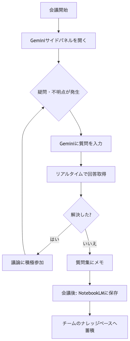 Google Meet Gemini会議中活用フロー:用語検索・仕様確認・議論サポート