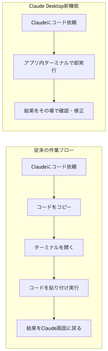 Claude Desktop 新機能と従来の作業フロー比較図