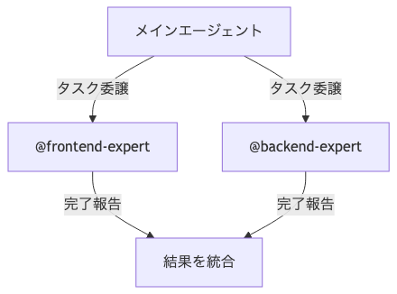Gemini CLI サブエージェント並列実行の概念図