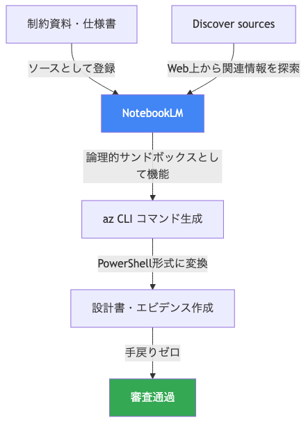 NotebookLM 論理的サンドボックスを活用したaz CLIからPowerShellへの設計変換フロー図