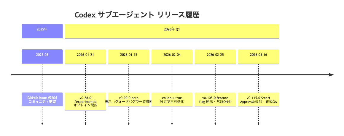 Codex サブエージェントがベータからGAに至るタイムライン図