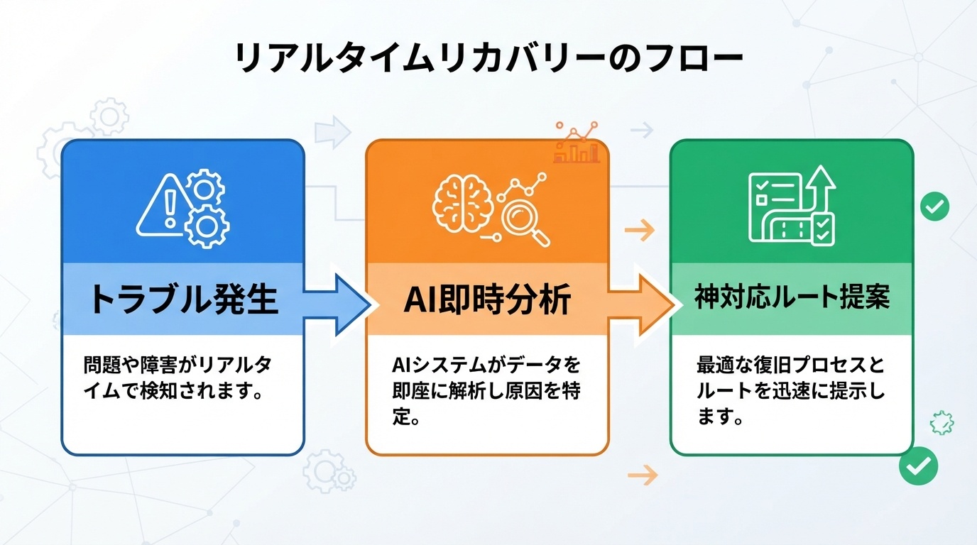 図解: リアルタイムリカバリーフロー