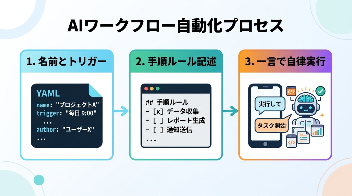 図解: カスタムスキル作成の3ステップフロー図解