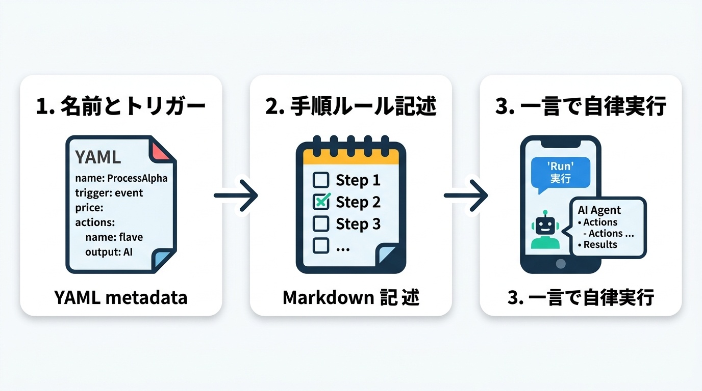 図解: カスタムスキル作成の3ステップフロー図解