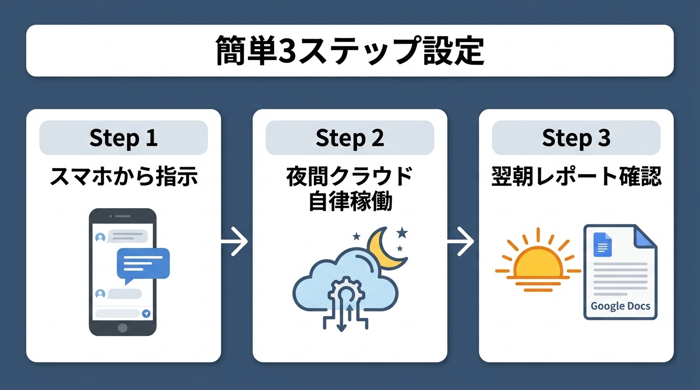 図解: 初期設定ステップ&データ連携フロー