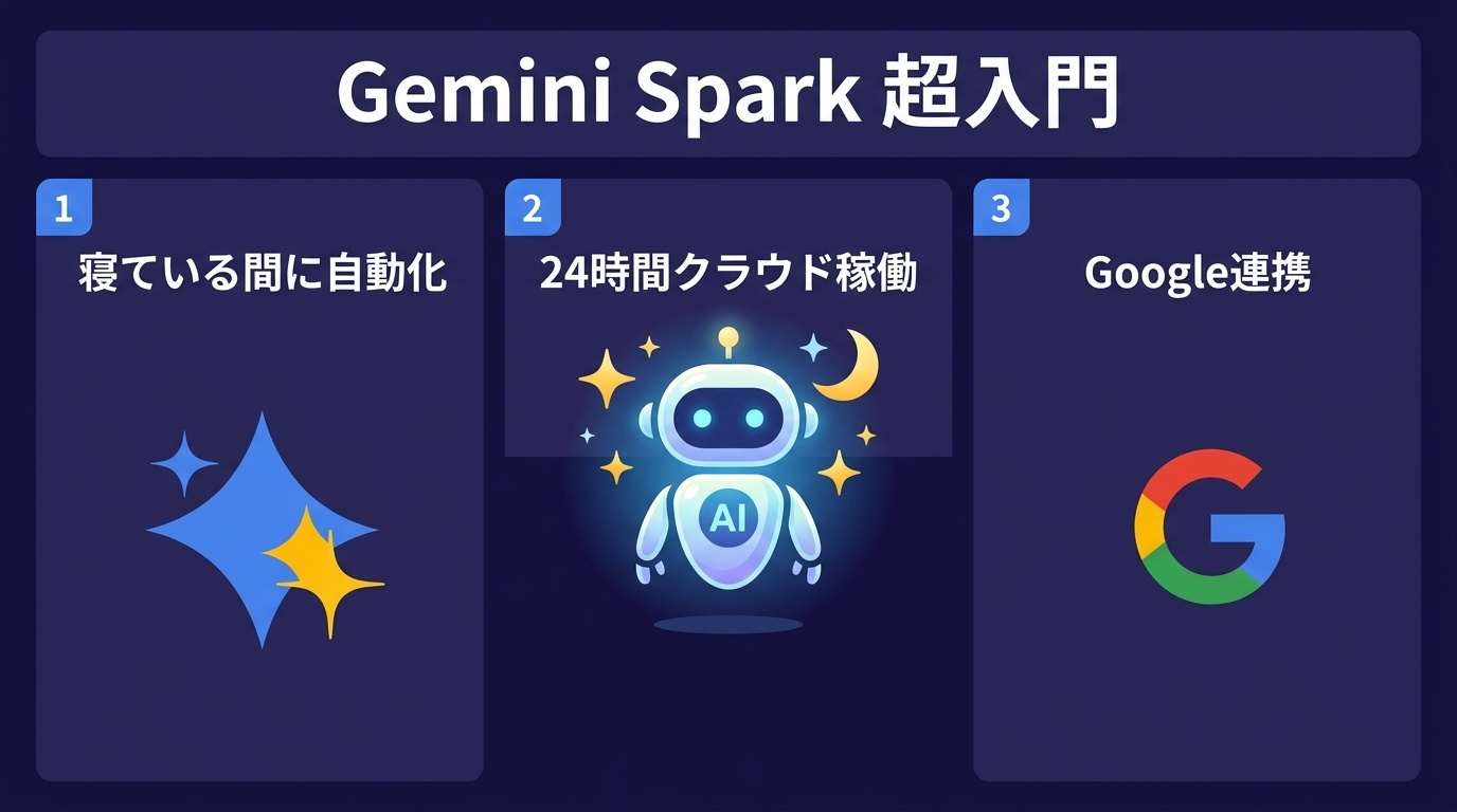 アイキャッチ: 24時間働くAI専属秘書！初心者向け Gemini Spark 入門〜仕事と副業を劇的に自動化する実践ガイド〜