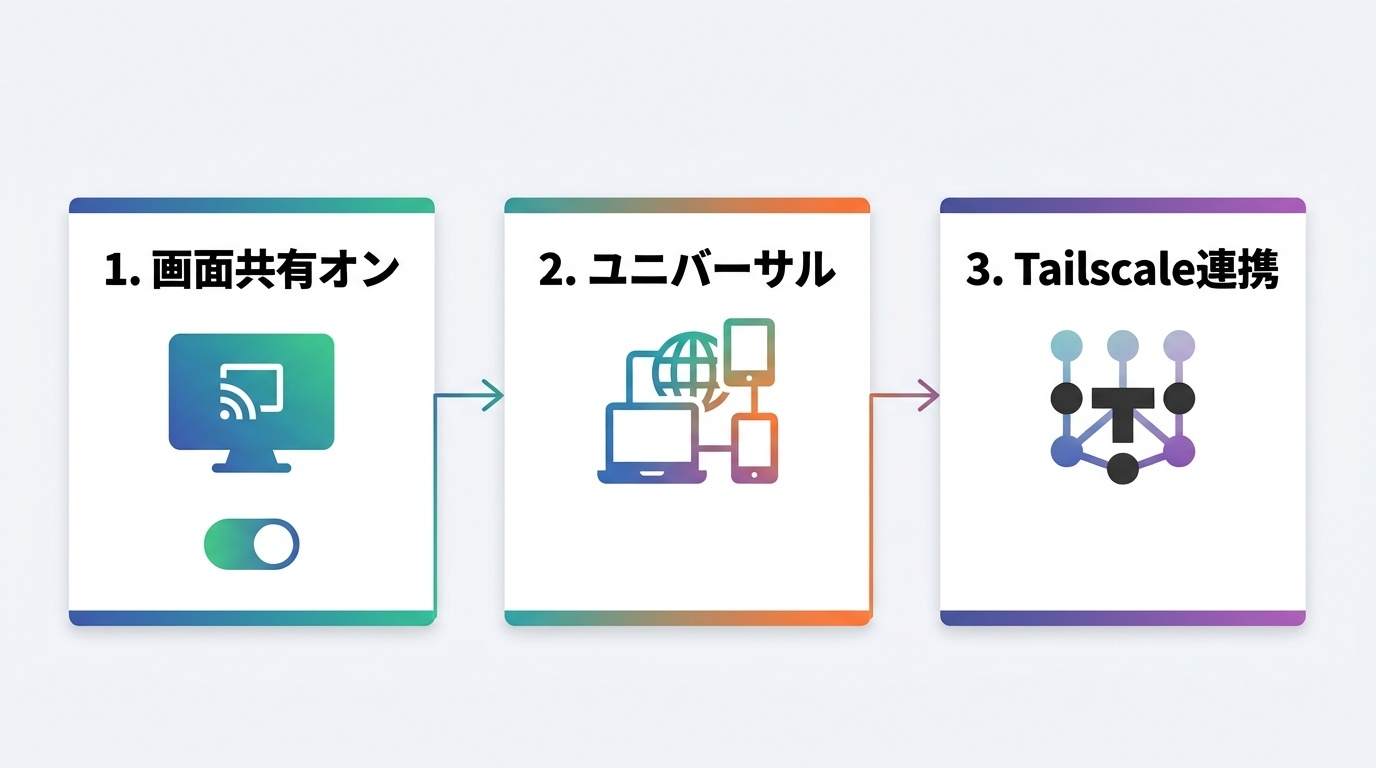 図解: MacBook AirからMac miniを遠隔操作する3ステップ設定フロー