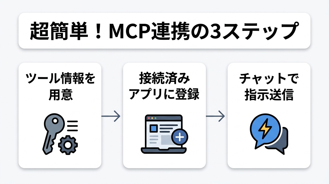 図解: 初期設定ステップ&データ連携フロー
