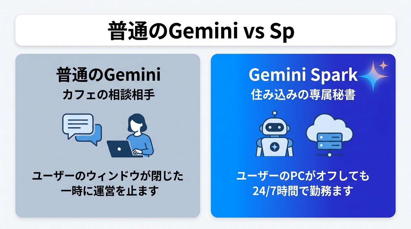 図解: 従来の手動管理 vs AI自動連携