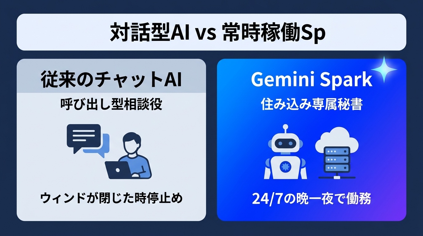 図解: 従来の手動管理 vs AI自動連携