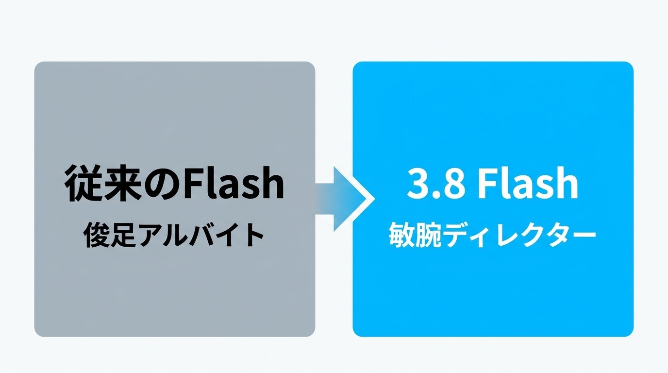 図解: 従来のFlash vs 3.8 Flashの進化ポイント比較