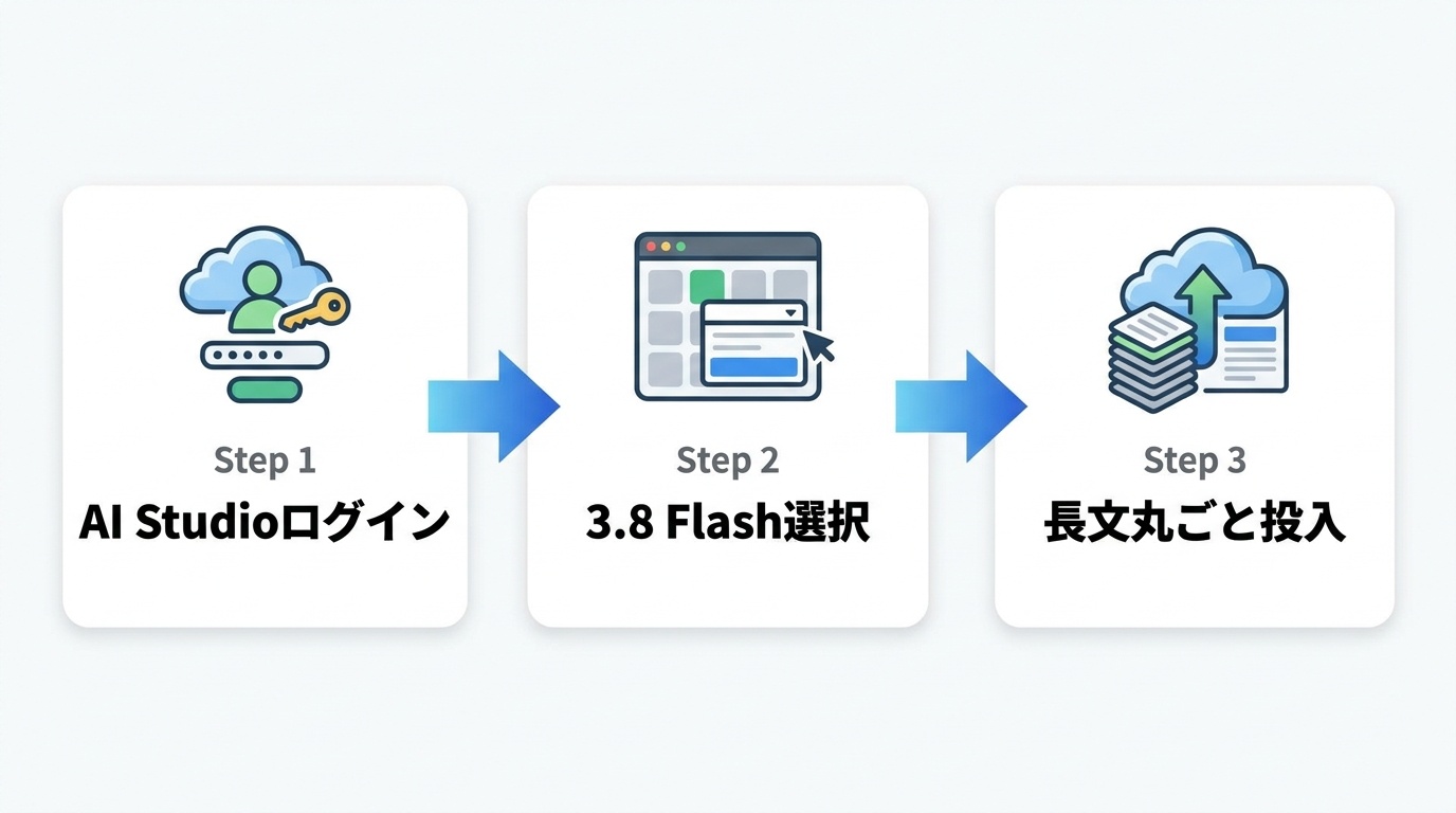 図解: Google AI Studio 初期設定ステップ&活用フロー