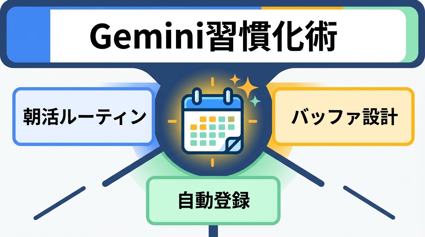 アイキャッチ: 三日坊主を卒業！GeminiとGoogleカレンダーで作る『無理なく続く朝活・資格勉強ルーティン』自動スケジュール術