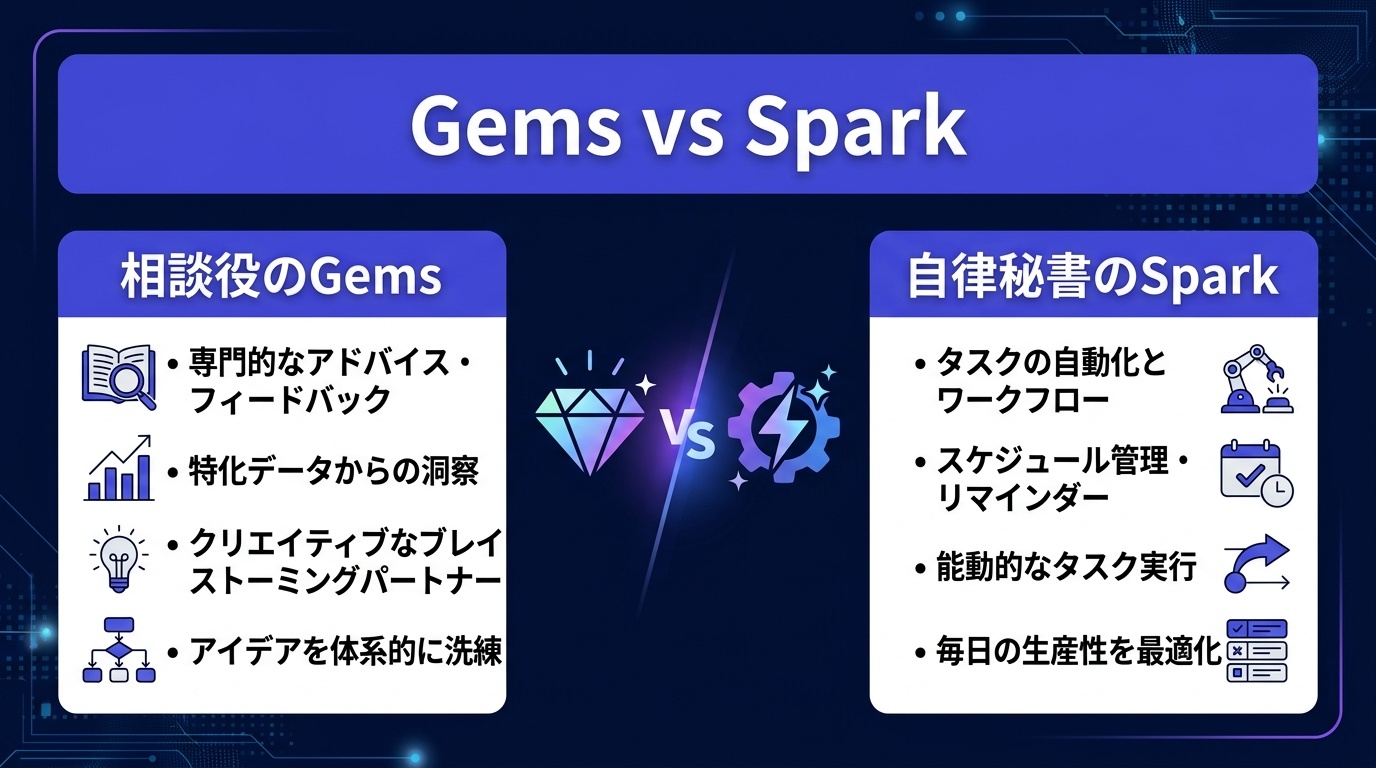 アイキャッチ: Geminiの「Gems」と「Gemini Spark」って何が違うの？初心者向けに役割と使い分けを徹底解説！