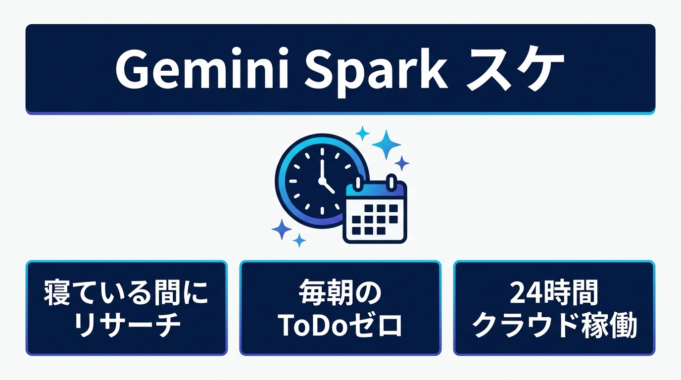 アイキャッチ: 【自動リサーチ】Gemini Spark スケジュール＆定期自動化で朝のToDoをゼロにする超入門ガイド！AI 24時間稼働で寝ている間に情報収集