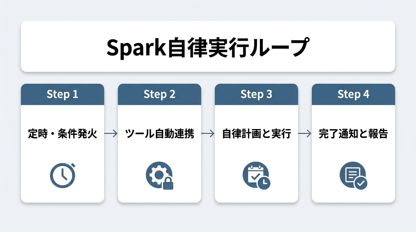 図解: 初期設定ステップ＆データ連携フロー