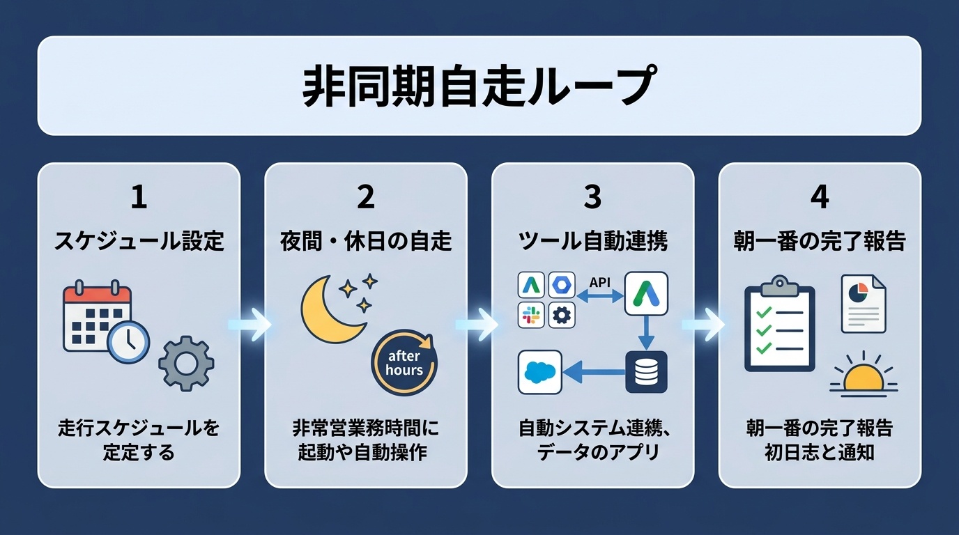 図解: 初期設定ステップ＆データ連携フロー