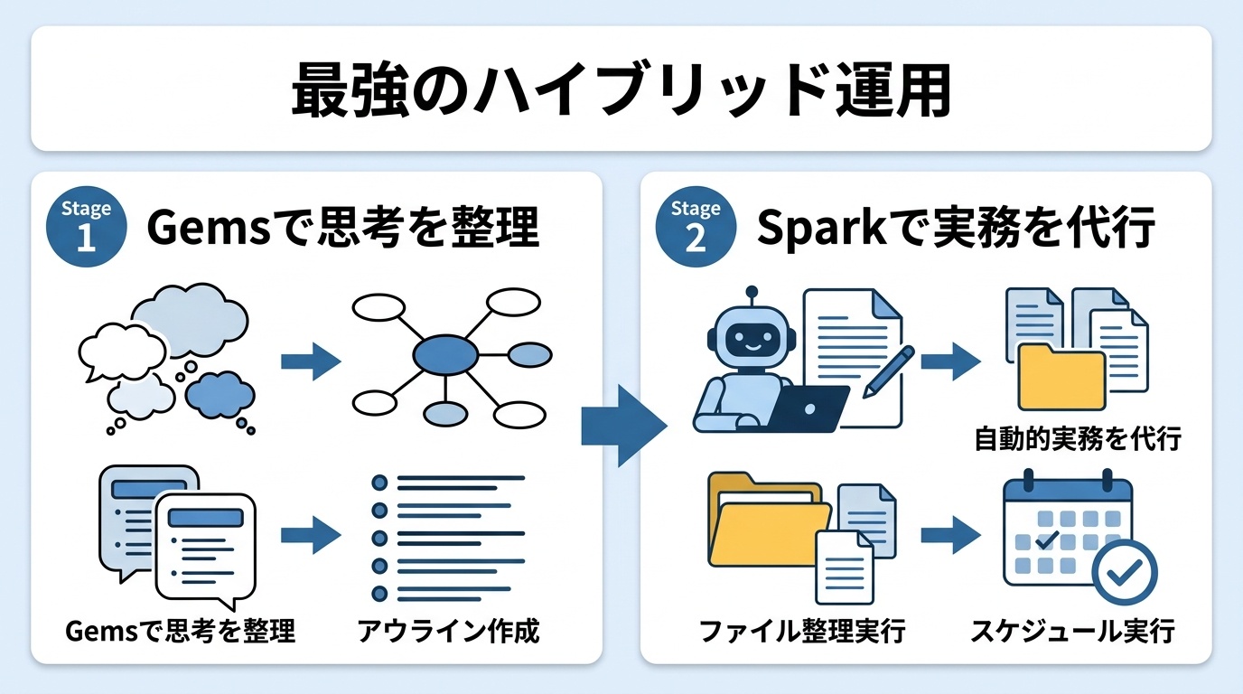 図解: 初期設定ステップ＆データ連携フロー