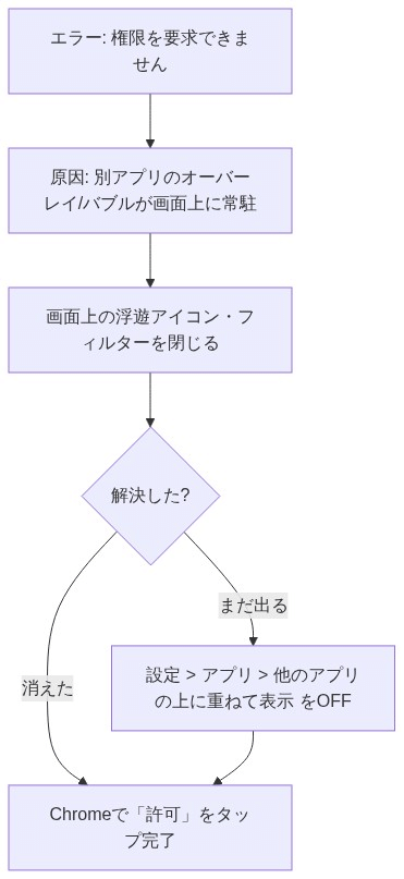 図解: Chrome「このサイトは権限を要求できません」解消フロー