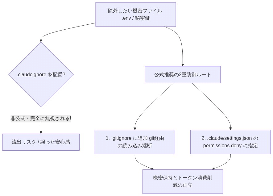 図解: Claude Code 公式推奨の除外設定・2重防御フロー