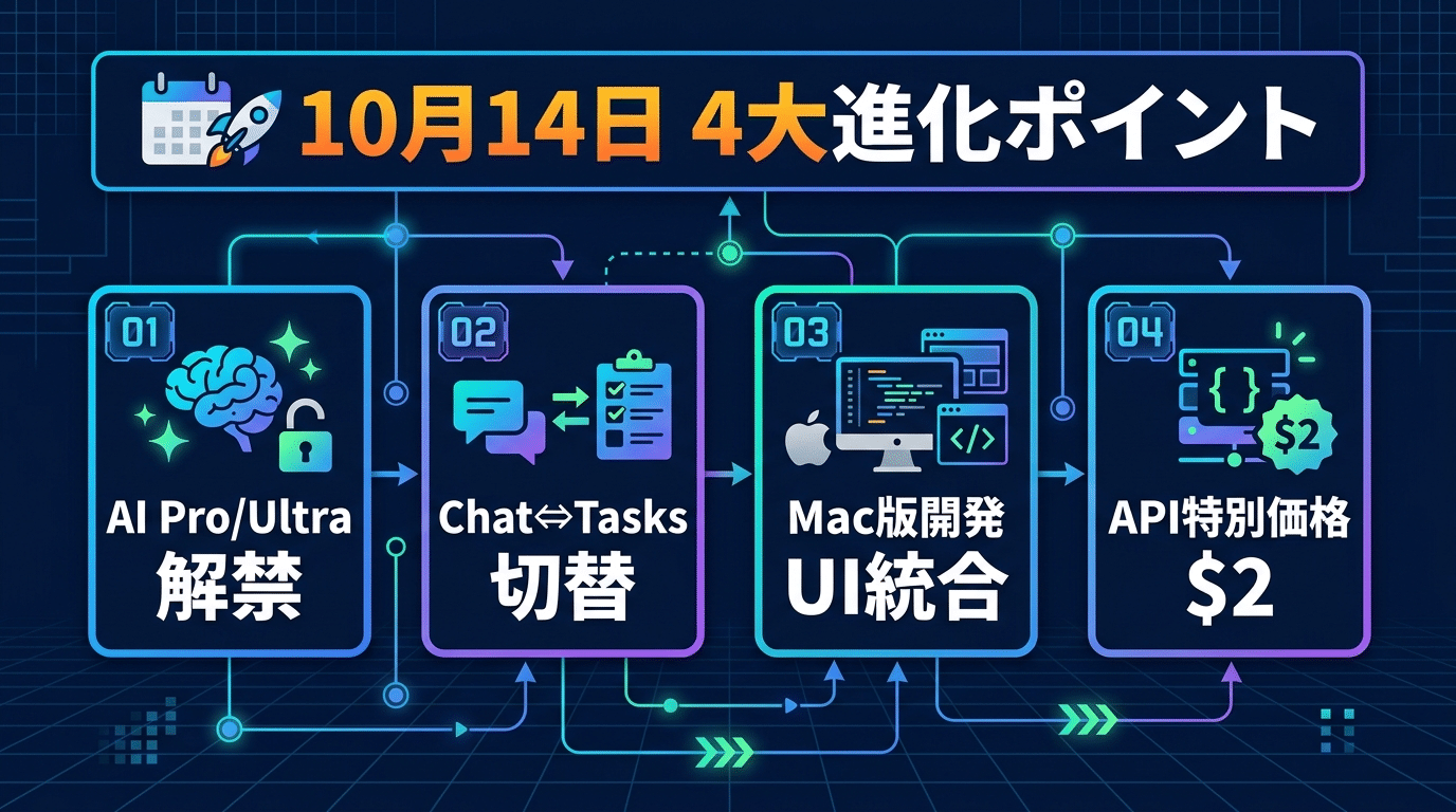 2026年10月14日解禁!Gemini 4 Argonの4大進化ポイント